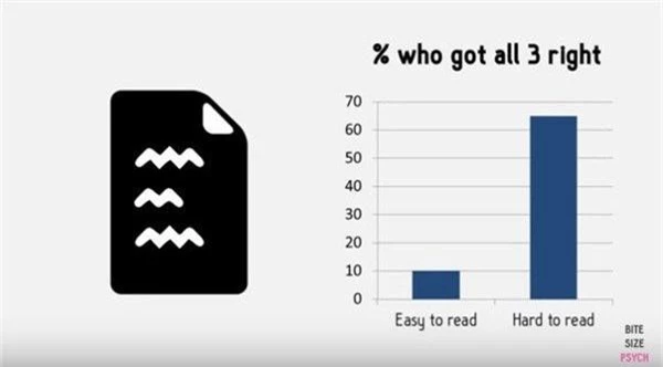 Với font chữ khó đọc hơn, số lượng những người trả lời đúng tăng lên tới gần 70%.