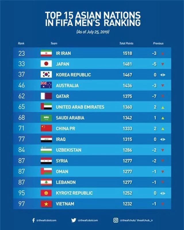 Bảng xếp hạng FIFA tháng 7/2019: Đội tuyển Việt Nam tụt hạng - 1