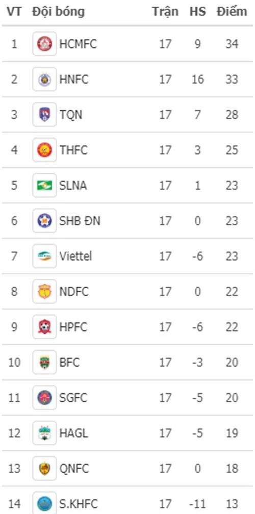 BXH V.League sau vòng 17.