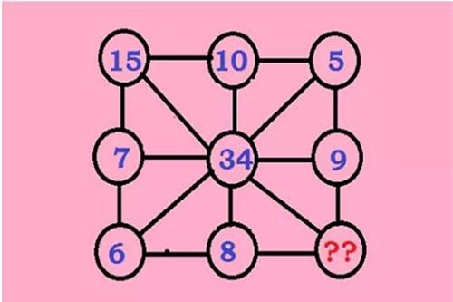 Câu đố tìm số thách thức độ nhanh trí của bạn