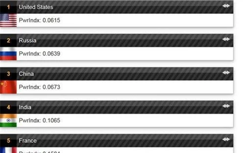 5 nước ở vị trí đầu (năm 2019). Ảnh chụp màn hình trang webGlobal Fire Power Index.