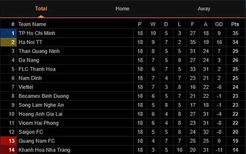 BXH V.League sau vòng 18. Ảnh: Livescore.