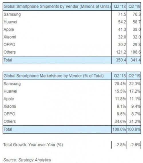 Thị trường smartphone quý II: Samsung vững ngôi vương, iPhone ế chỏng chơ - Ảnh 1.