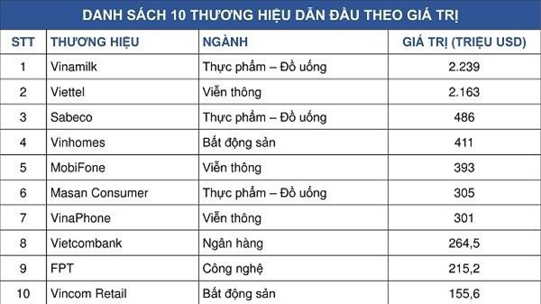 Thương hiệu nào có giá trị cao nhất Việt Nam năm 2019? 