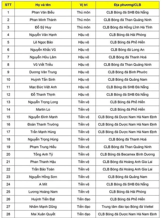 HLV Park Hang Seo tập trung 28 cầu thủ U22 Việt Nam chuẩn bị cho SEA Games - 2