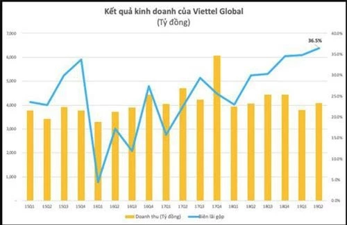 Kết quả kinh doanh của Viettel Global.