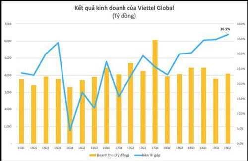 Lợi nhuận quý 2 của Viettel Global (VGI) tăng vọt, vượt 1.000 tỷ đồng
