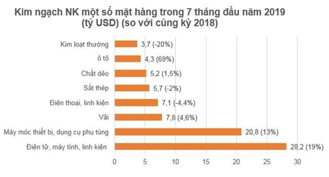 4 mặt hàng xuất khẩu đạt giá trị trên 10 tỷ USD sau 7 tháng đầu năm 2019 1