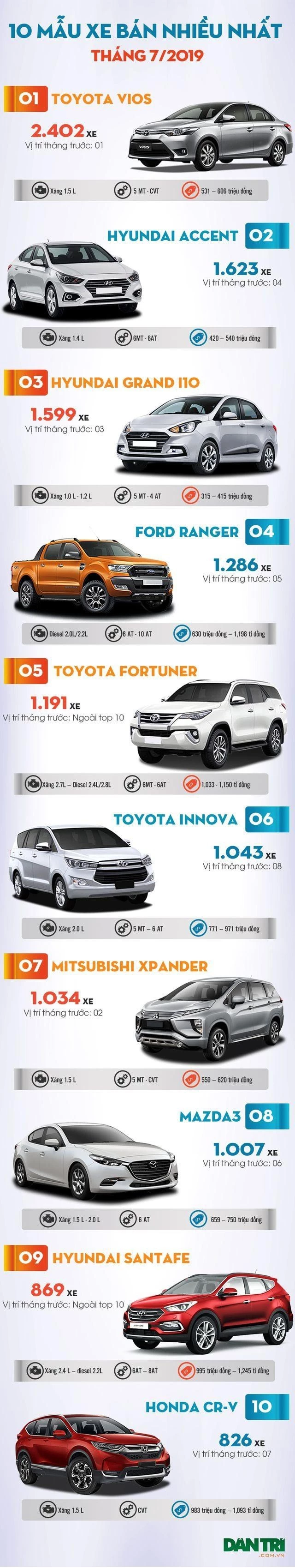 Top 10 mẫu xe bán nhiều nhất Việt Nam tháng 7/2019 - 2
