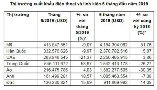 Thống kê các thị trường xuất khẩu điện thoại và linh kiện. (Nguồn: Tổng cục Hải quan).