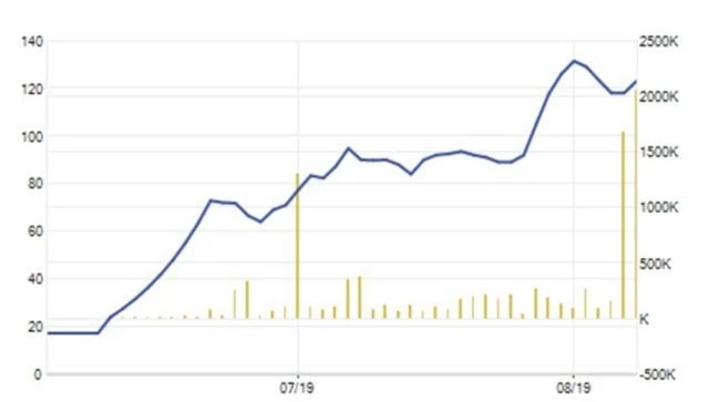 Choáng váng: Một cổ phiếu tăng giá 721% trong 2 tháng lên sàn - 2