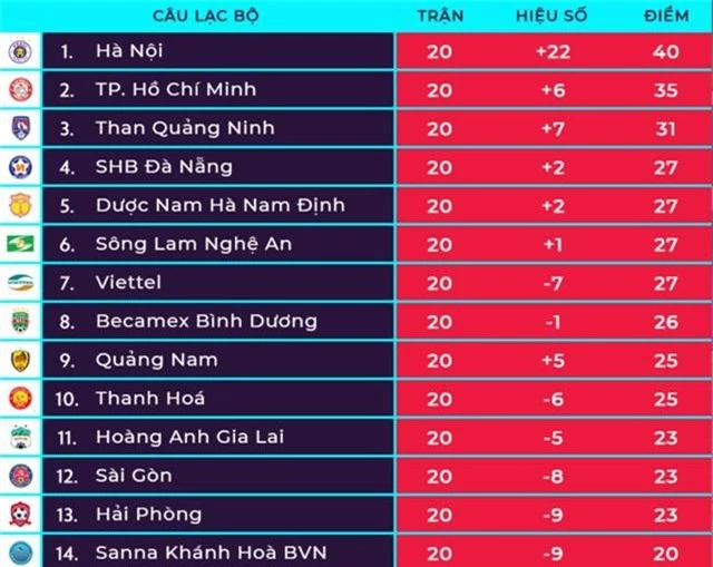 V-League 2019: TPHCM “đầu hàng” trong cuộc đua vô địch? - 3