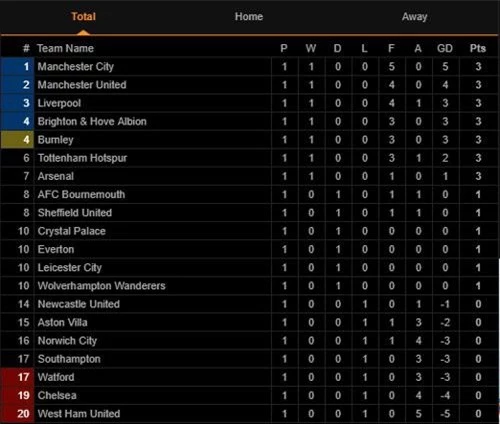 BXH Premier League 2019-2020 sau vòng 1. Ảnh: Livescore.