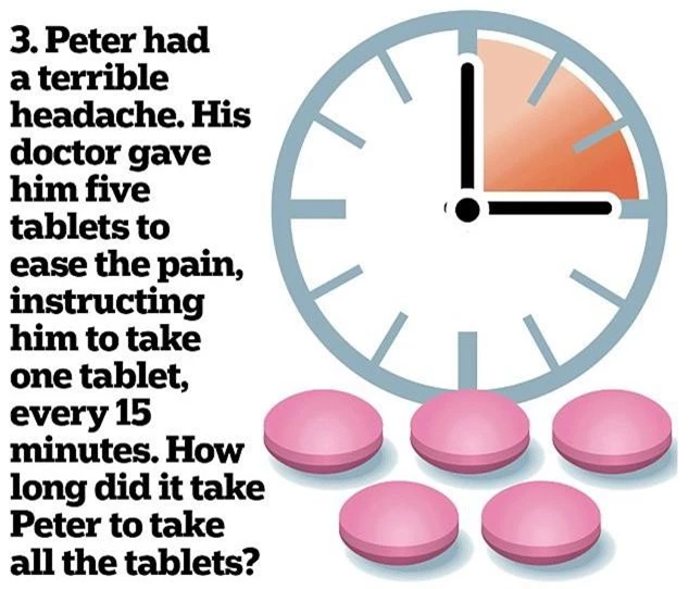 3. Peter bị nhức đầu. Bác sĩ đưa cho Peter 5 viên thuốc giảm đau và dặn rằng: cứ sau 15 phút uống 1 viên. Hỏi sau bao lâu Peter uống hết 5 viên thuốc?