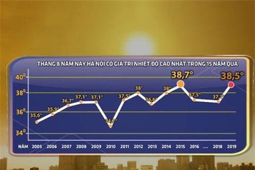 Bắc Bộ nắng nóng gay gắt, nhiệt độ Hà Nội ngày 14/8 trên 38 độ C
