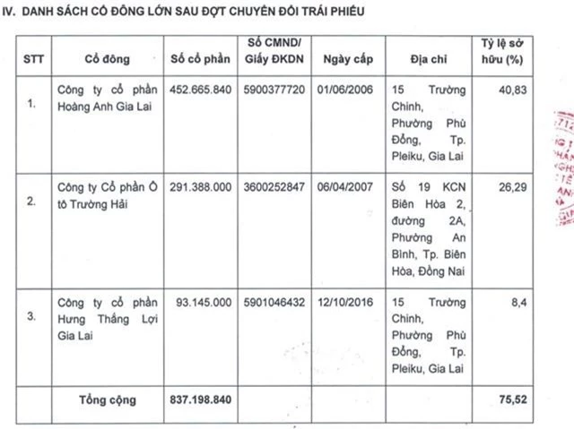 Bầu Đức mất quyền kiểm soát tại “con át chủ bài” HAGL Agrico? - 2