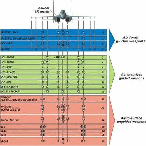 Sơ đồ phân bổ vũ khí theo hạn mức giá treo của tiêm kích Su-30MK2. Ảnh: Wikipedia.