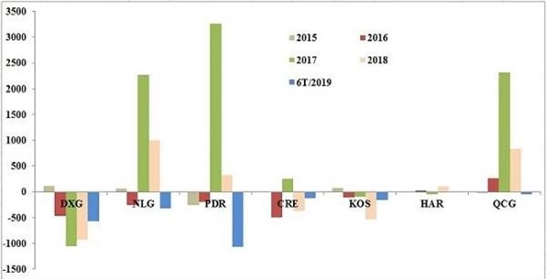 Dòng tiền hoạt động kinh doanh của các doanh nghiệp bất động sản qua các năm, đv: tỷ đồng (Nguồn: HK tổng hợp)