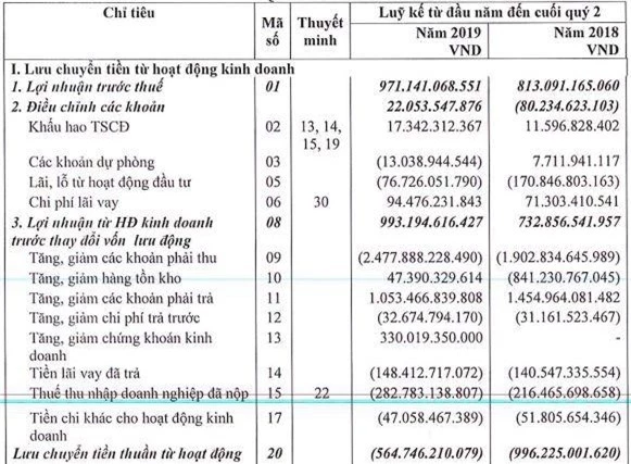 Nguồn: Báo cáo tài chính hợp nhất quý II của DXG