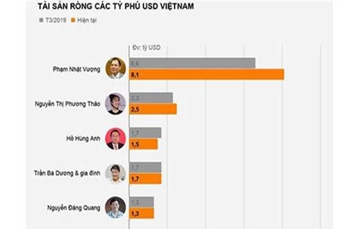 Tài sản ròng của các tỷ phú USD Việt Nam
