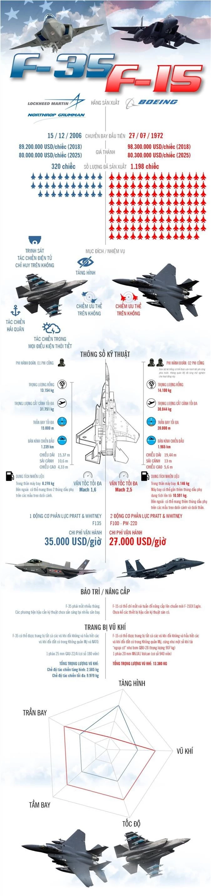 infographic: vi sao f-15 van duoc trong dung khi my da co f-35 hinh 1
