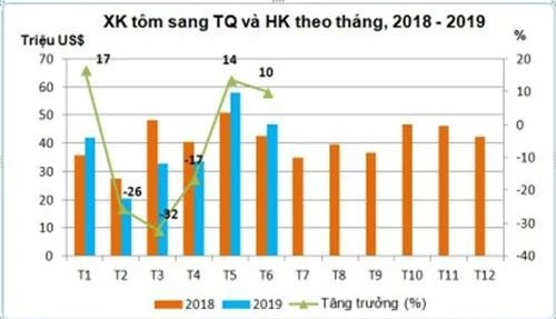 Xuất khẩu tôm sang Trung Quốc và Hồng Kông .