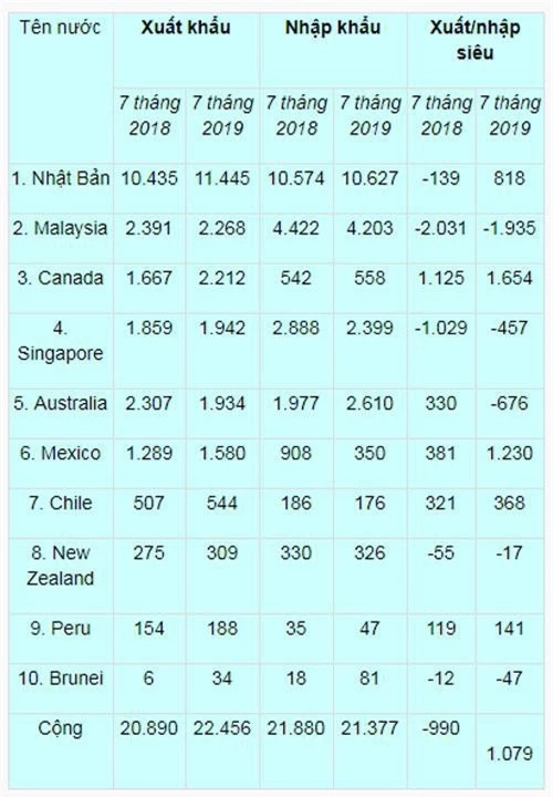 Xuất nhập khẩu, xuất nhập siêu của Việt Nam với 10 nước còn lại của CPTTP (triệu USD). Nguồn: Tổng cục Hải quan.
