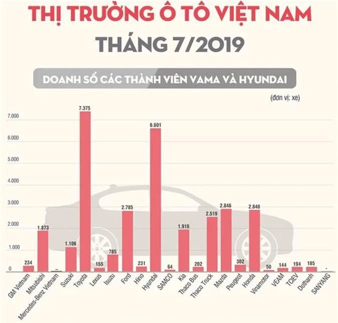 Toyota bo xa Hyundai ve doanh so trong thang 7/2019 hinh anh 2