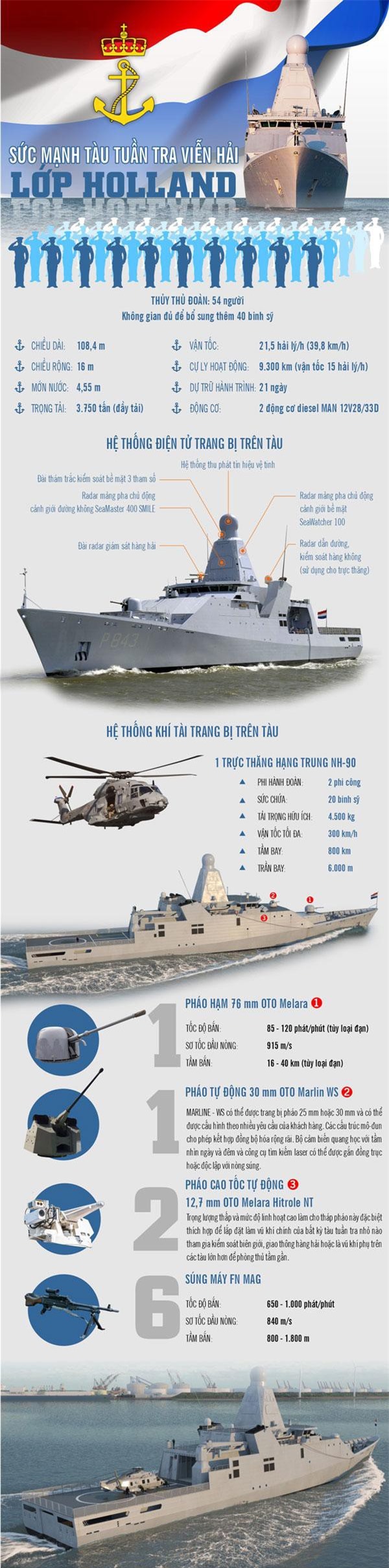Sức mạnh của siêu tàu tuần tra viễn hải lớp Holland