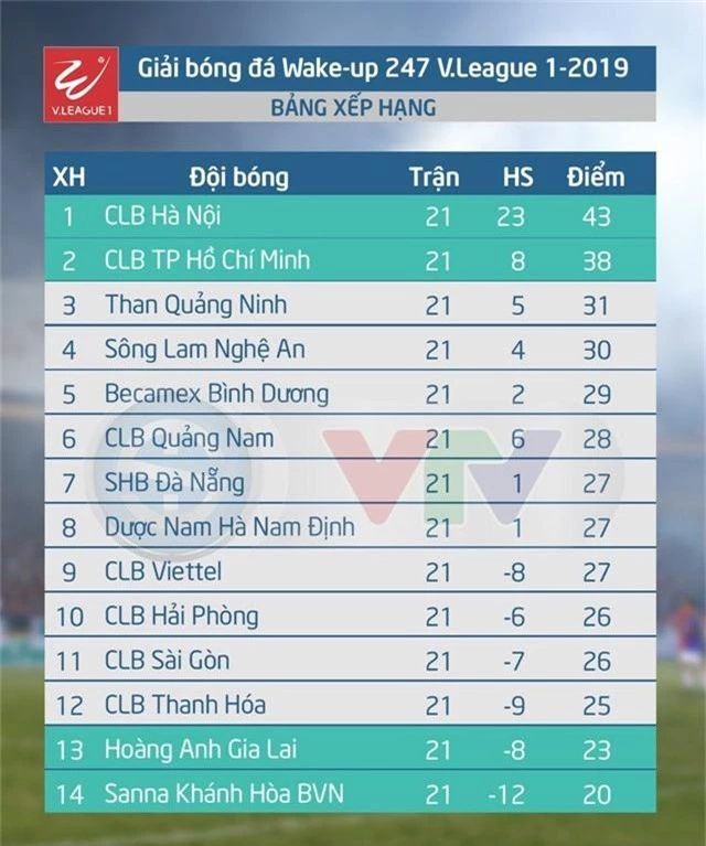 Lịch thi đấu và trực tiếp vòng 22 V.League 2019: Than Quảng Ninh - Becamex Bình Dương, Hoàng Anh Gia Lai - SHB Đà Nẵng - Ảnh 2.