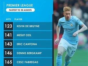De Bruyne vượt mặt Ozil lập kỷ lục 50 pha kiến tạo nhanh nhất Premier League