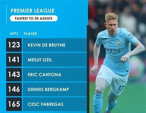 Top 5 cầu thủ có 50 pha kiến tạo nhanh nhất ở Premier League