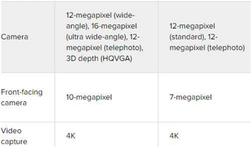 Thông số camera của Samsung Galaxy Note 10 Plus vs iPhone Xs Max (phải).