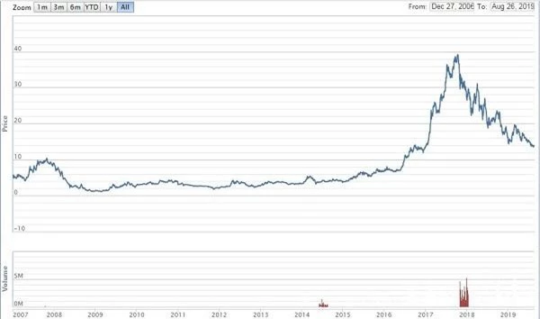 Diễn biến giá cổ phiếu HBC từ lúc lên sàn đến nay (Nguồn: VNDirect)