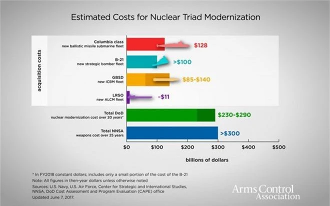 Chạy đua vũ trang hạt nhân 2.0: Cuộc chơi của Mỹ - Nga - Trung Quốc và những nhân tố xấu - Ảnh 3.