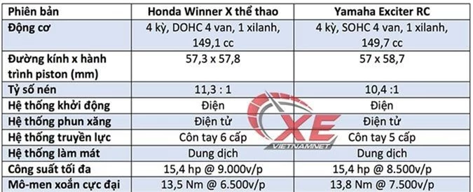 Honda Winner X ngang cơ Yamaha Exciter RC, cạnh tranh khốc liệt