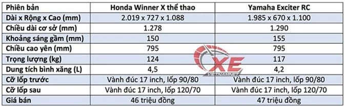 Honda Winner X ngang cơ Yamaha Exciter RC, cạnh tranh khốc liệt