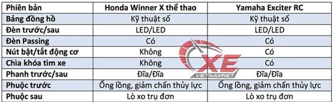 Honda Winner X ngang cơ Yamaha Exciter RC, cạnh tranh khốc liệt