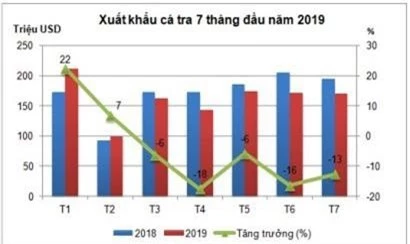 Cá tra Việt trước viễn cảnh tăng trưởng âm kéo dài - Ảnh 1.