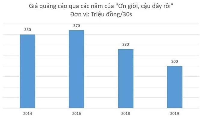 Giá quảng cáo Ơn giời xuống thấp nhất lịch sử vì Hoài Linh vắng mặt?-2