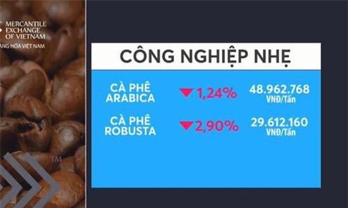 Giá cà phê giảm mạnh