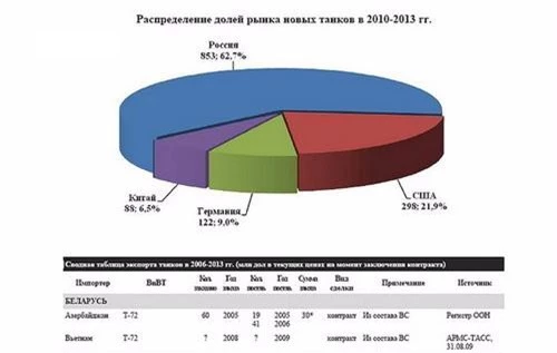 Báo cáo xuất khẩu vũ khí 2010 của TsAMTO ghi nhận hợp đồng mua xe tăng T-72 từ Belarus của Việt Nam. Ảnh: TASS.