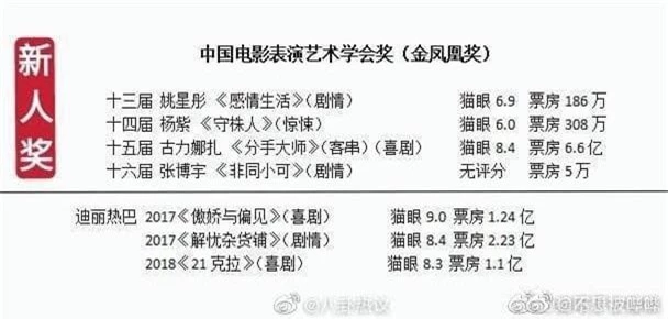 Netizen Hoa Ngữ lúc này đang coi tấu hài: Fan Dương Tử chiến với fan Địch Lệ Nhiệt Ba về thành tích phim điện ảnh! - Ảnh 5.