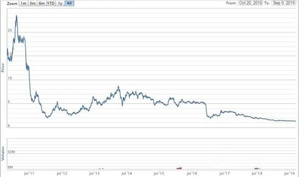 Diễn biến giá cổ phiếu HQC từ lúc lên sàn đến nay (Nguồn: VNDirect)
