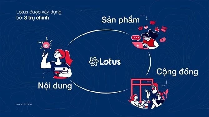 Mạng xã hội Lotus sắp mở phiên bản dùng thử vào ngày 16/9/2019.