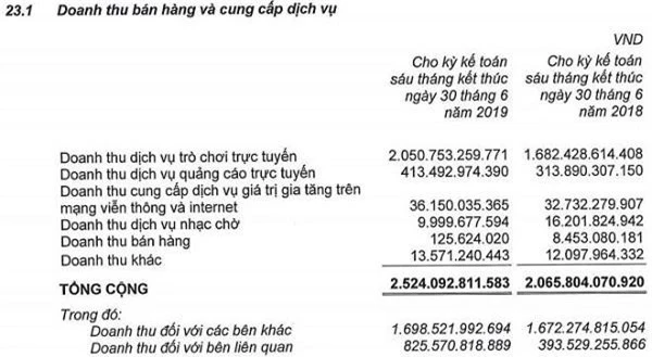 Cơ cấu doanh thu của VNG (Nguồn: Báo cáo tài chính hợp nhất bán niên 2019 đã soát xét)