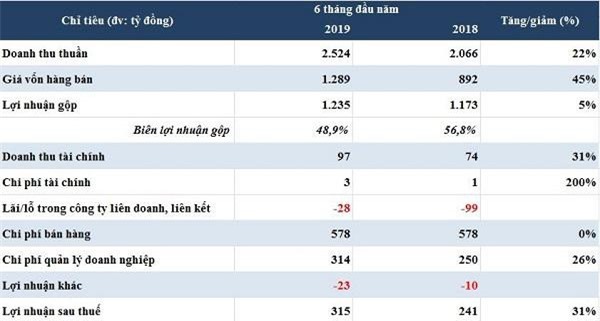 Số liệu kinh doanh 6 tháng đầu năm của VNG (Nguồn: Báo cáo tài chính hợp nhất bán niên 2019 đã soát xét) Số liệu kinh doanh 6 tháng đầu năm của VNG (Nguồn: Báo cáo tài chính hợp nhất bán niên 2019 đã soát xét)