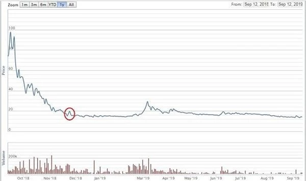 Diễn biến giá cổ phiếu CEN thời điểm Công ty mua "chui" cổ phiếu (Nguồn: VNDirect)