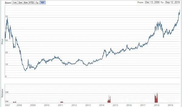 Diễn biến giá cổ phiếu FPT từ lúc lên sàn đến nay (Nguồn: VNDirect)