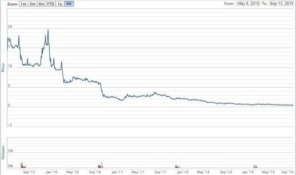 Diễn biến giá cổ phiếu DPS từ lúc lên sàn đến nay (Nguồn: VNDirect)